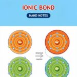 Ionic Bond Hand Written Notes