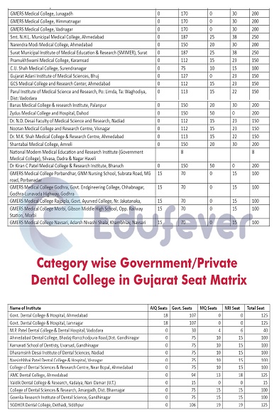 Gujarat NEET Counselling Guide Seat Matrix