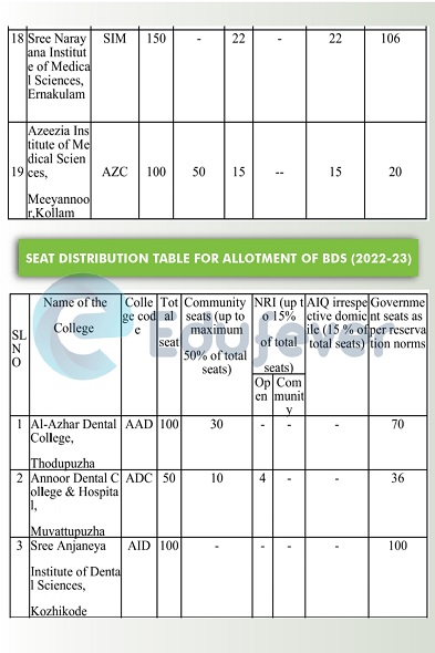 Kerala NEET Counselling Guide Seat Matrix