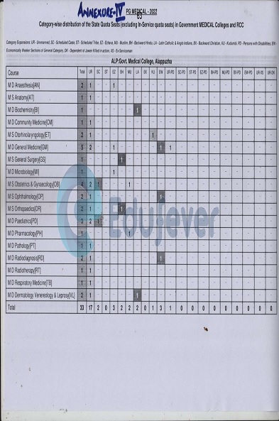 Kerala NEET PG Counselling Guide of Seat Matrix