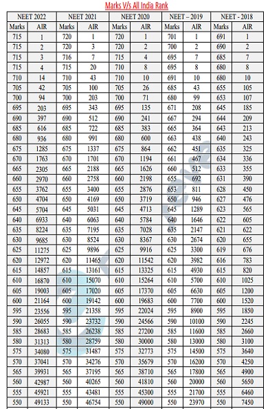 What Is 700 Marks In The NEET 2023 Rank? Quora, 40% OFF