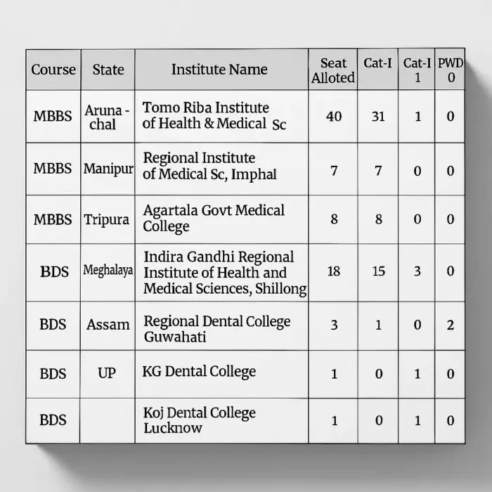 Arunachal Pradesh NEET UG Cut off 2025
