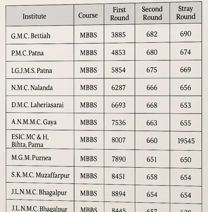 Bihar Medical College Cut off 2024