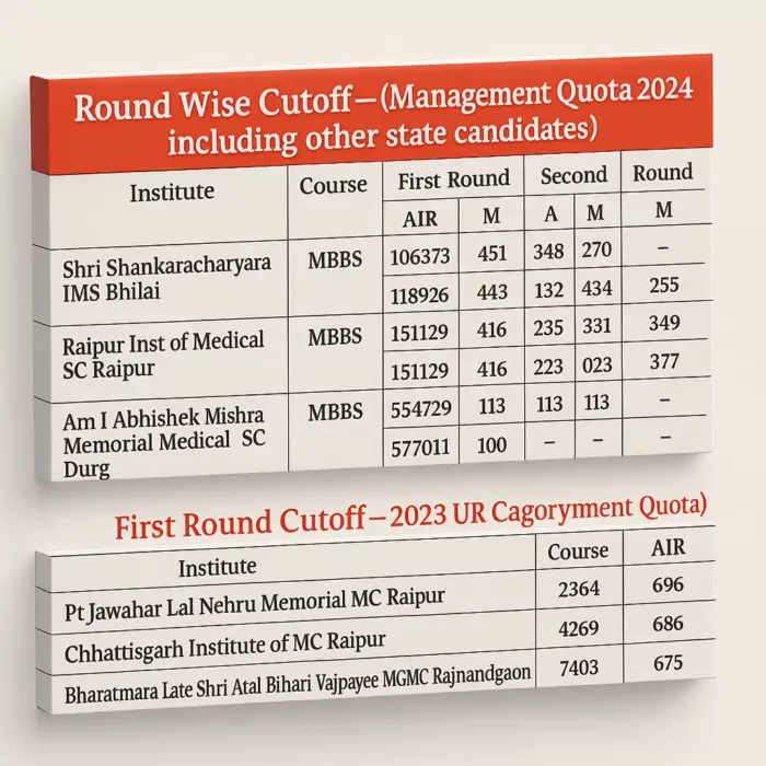Chhattisgarh NEET UG Counselling Cut off 2024