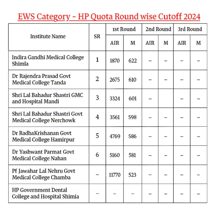 Himachal Pradesh NEET UG Counselling Guide eBook 2025 - Image 3