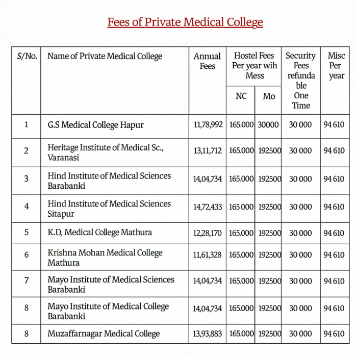UP Medical COlleges Fees Example