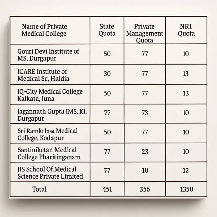 West bengal NEET UG Seat Matrix 2025